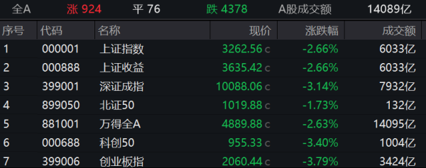 炒股杠杆配资 收盘丨沪指跌2.66%失守3300点，零售板块逆市走高